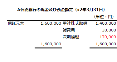 A信託銀行の現金及び預金勘定（x2年3月31日）