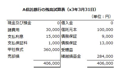 x3年3月期のA信託銀行の残高試算表