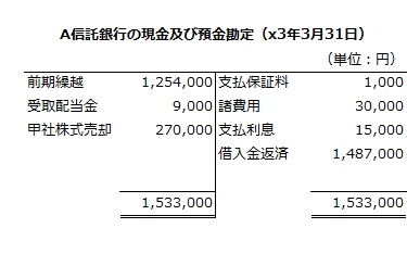 x3年3月期のA信託銀行の現金及び預金勘定