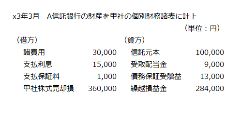 x3年3月　A信託銀行の財産を甲社の個別財務諸表に計上