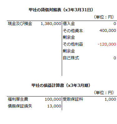 x3年3月期の甲社の財務諸表