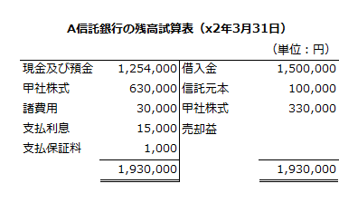 x2年3月期のA信託銀行の残高試算表