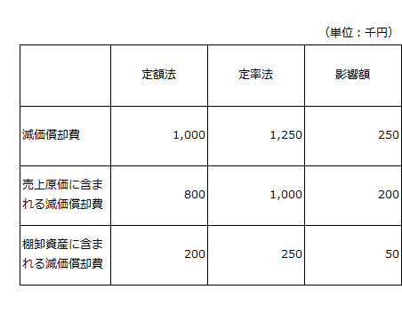 A機械の減価償却に関する情報