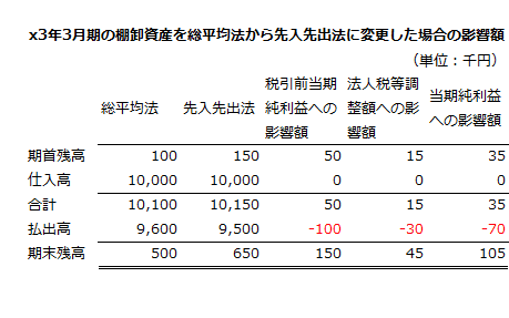 x3年3月期の棚卸資産を総平均法から先入先出法に変更した場合の影響額