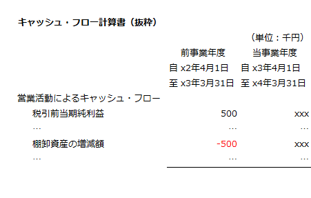 x4年3月期のキャッシュ・フロー計算書（抜粋）