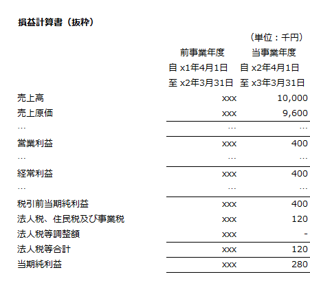 x3年3月期の損益計算書（抜粋）