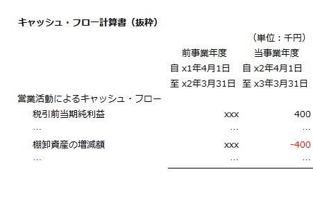 x3年3月期のキャッシュ・フロー計算書（抜粋）