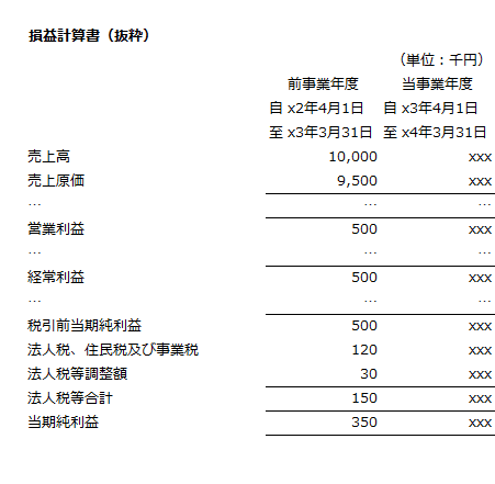 x4年3月期の損益計算書（抜粋）