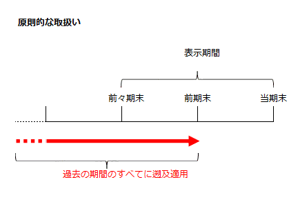 原則的な取扱い