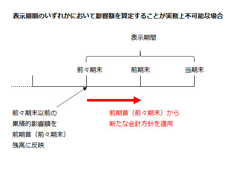 表示期間のいずれかにおいて影響額を算定することが実務上不可能な場合