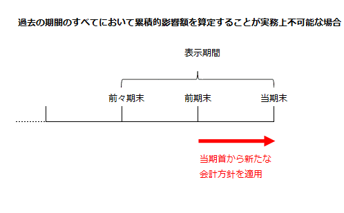 過去の期間のすべてにおいて累積的影響額を算定することが実務上不可能な場合