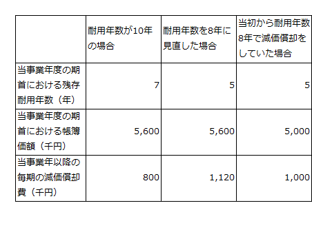 A備品に関する耐用年数の変更の影響