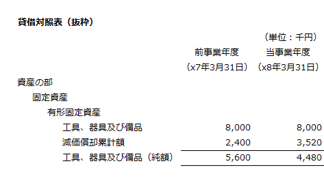 当期の貸借対照表（抜粋）