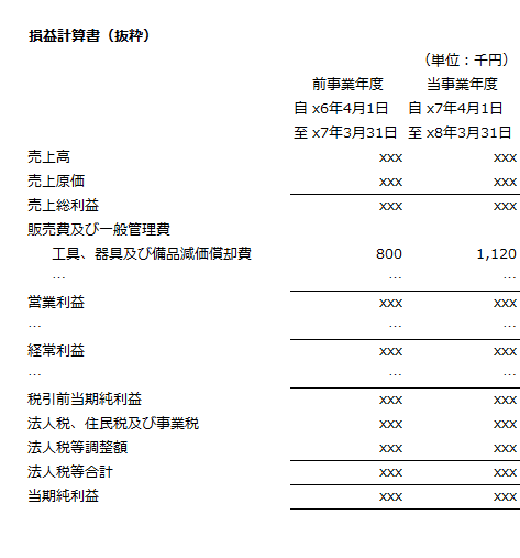 当期の損益計算書（抜粋）