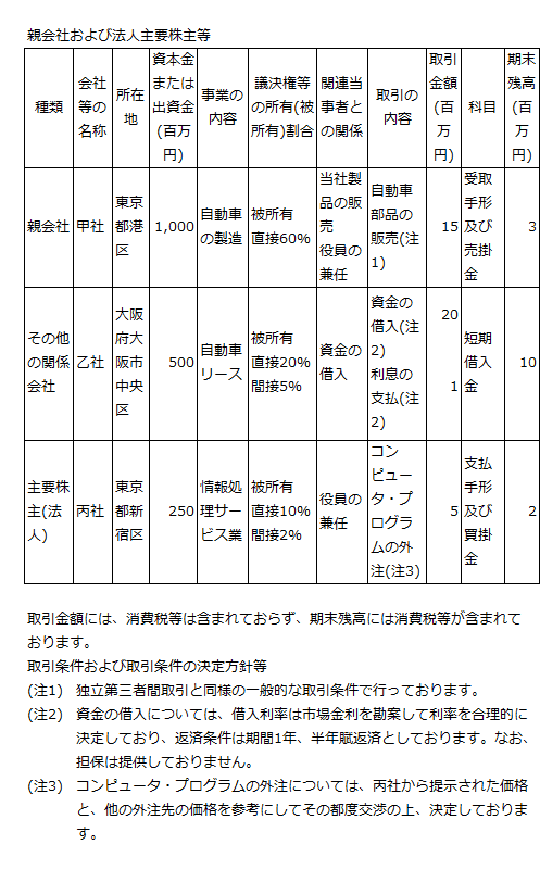 親会社および法人主要株主等