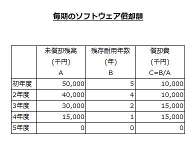 毎期のソフトウェア償却額