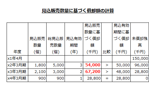 見込販売数量に基づく償却費の計算