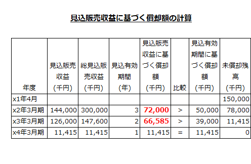 見込販売収益に基づく償却費の計算