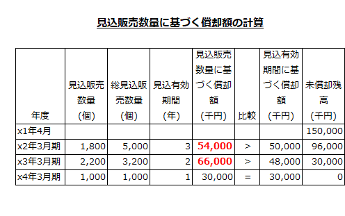 見込販売数量に基づく償却費の計算