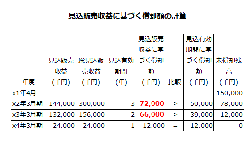 見込販売収益に基づく償却費の計算