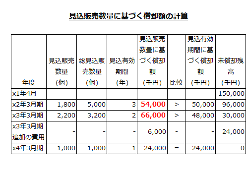 見込販売数量に基づく償却費の計算