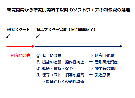 研究開発から研究開発終了以降のソフトウェアの制作費の処理