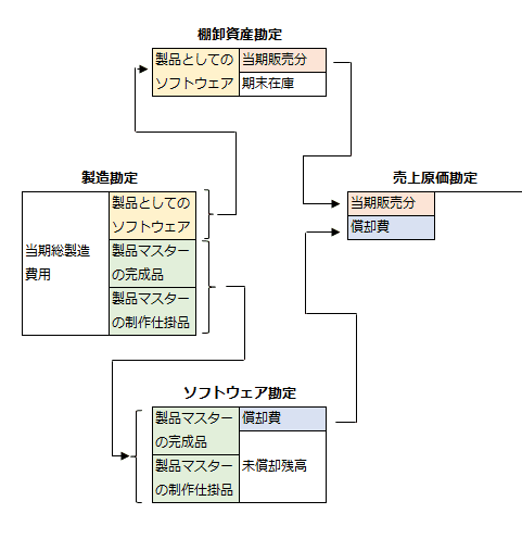 製品マスターと製品としてのソフトウェアの制作原価の処理