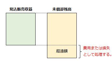 各事業年度末の未償却残高が翌期以降の見込販売収益を上回ることとなった場合