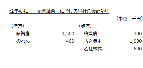 企業結合日における取得企業甲社の会計処理