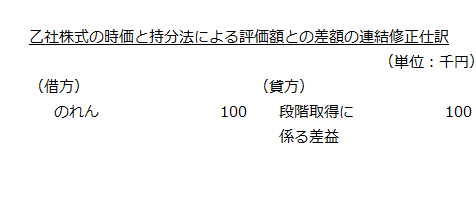 乙社株式の時価と持分法による評価額との差額の連結修正仕訳