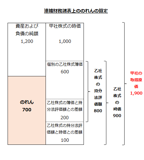 連結財務諸表上ののれんの算定