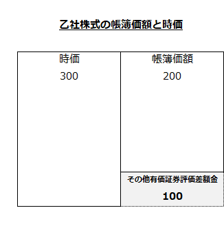 乙社株式の帳簿価額と時価