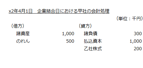 企業結合日における取得企業甲社の会計処理