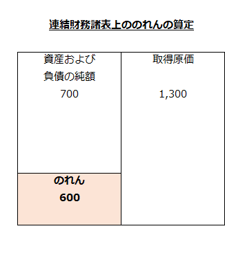 連結財務諸表上ののれんの算定