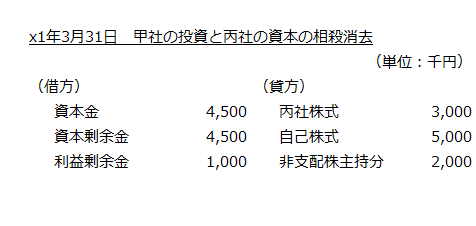 x1年3月31日　甲社の投資と丙社の資本の相殺消去