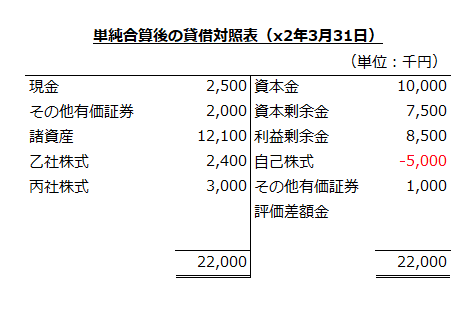 単純合算後の貸借対照表（x2年3月31日）