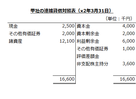 甲社の連結貸借対照表（x2年3月31日）