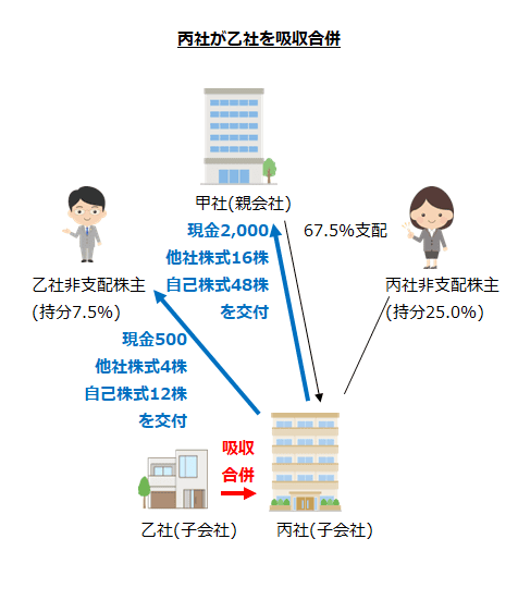 丙社が乙社を吸収合併