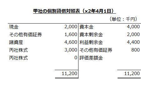 甲社の個別貸借対照表（x2年4月1日）