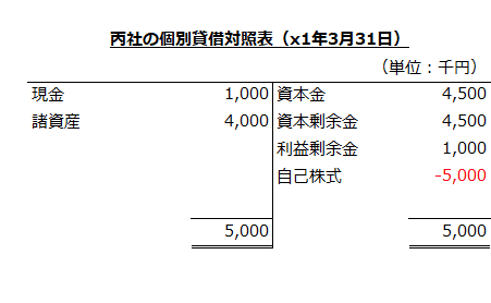 丙社の個別貸借対照表（x1年3月31日）