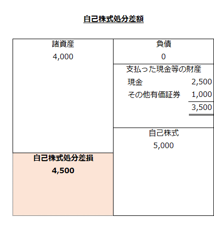 自己株式処分差額の算定