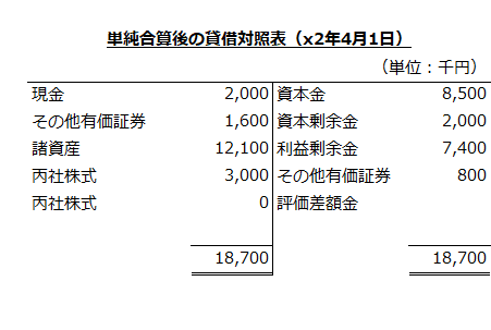 単純合算後の個別貸借対照表（x2年4月1日）