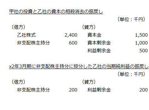 乙社株式に関する開始仕訳の振戻し