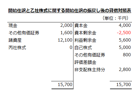 開始仕訳と乙社株式に関する開始仕訳の振戻しを反映した後の貸借対照表