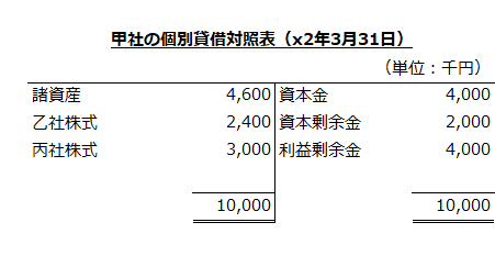 甲社の個別貸借対照表（x2年3月31日）