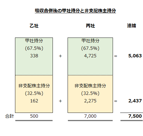 吸収合併後の甲社持分と非支配株主持分