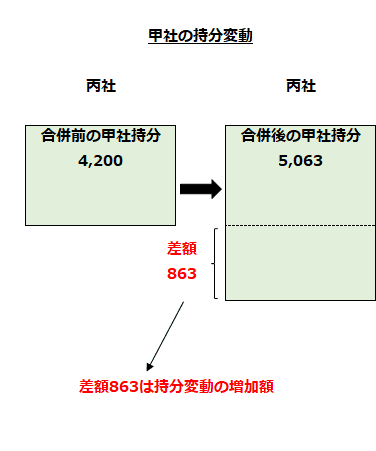 甲社の持分の増加額