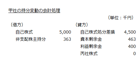 甲社の持分変動の会計処理