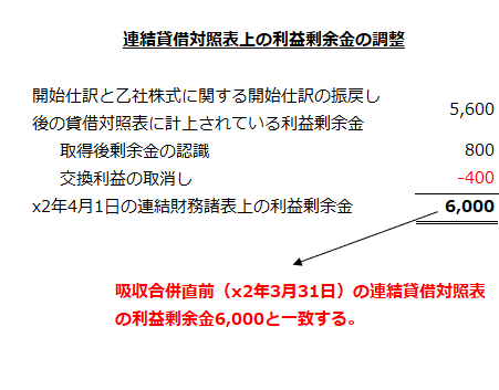 連結貸借対照表上の利益剰余金の調整