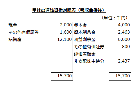 甲社の連結貸借対照表（吸収合併後）